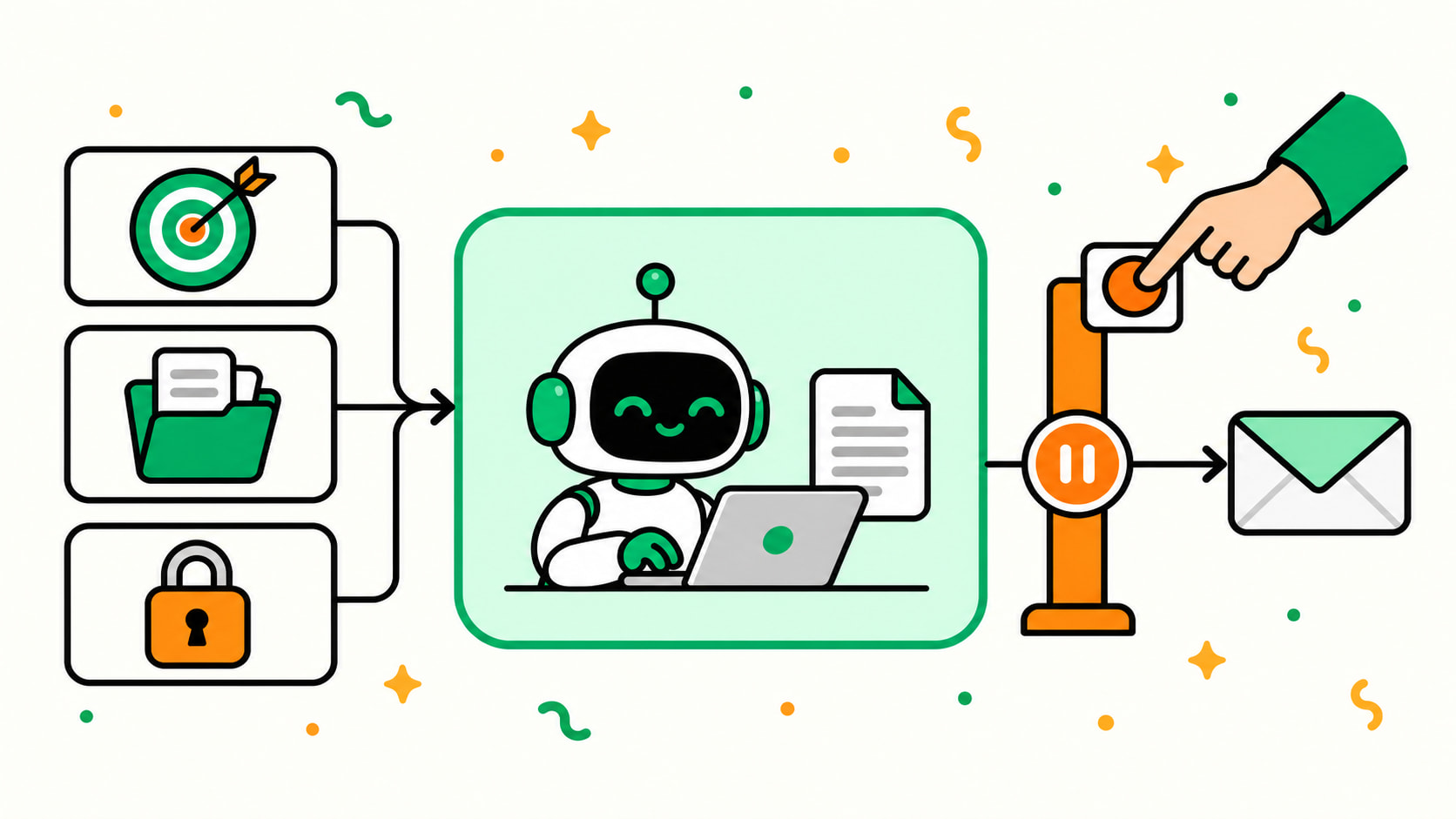 Goals, sources, and permissions define the AI agent’s work, with human approval before an email is sent
