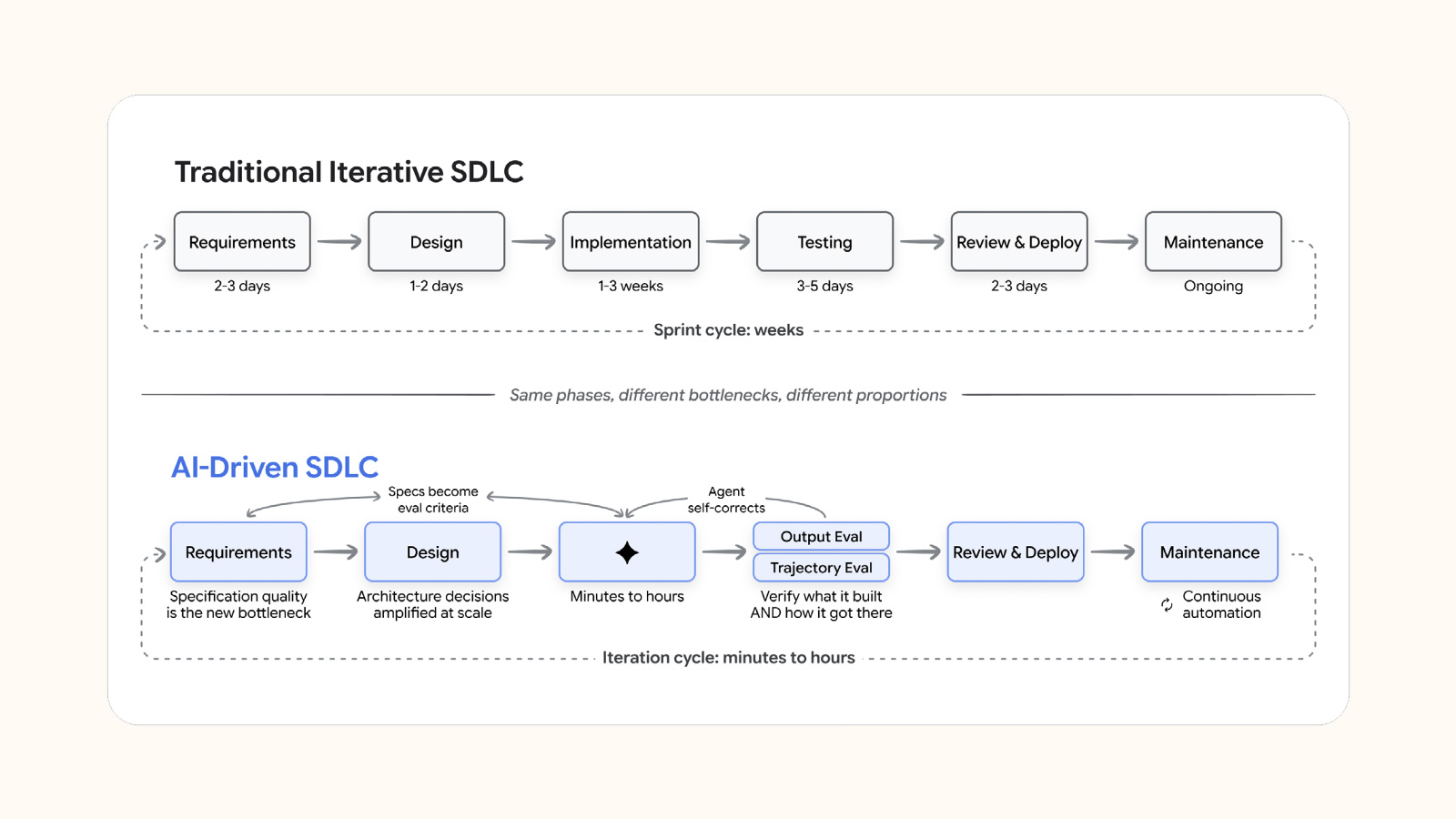 Illustration showing the AI-driven software development lifecycle