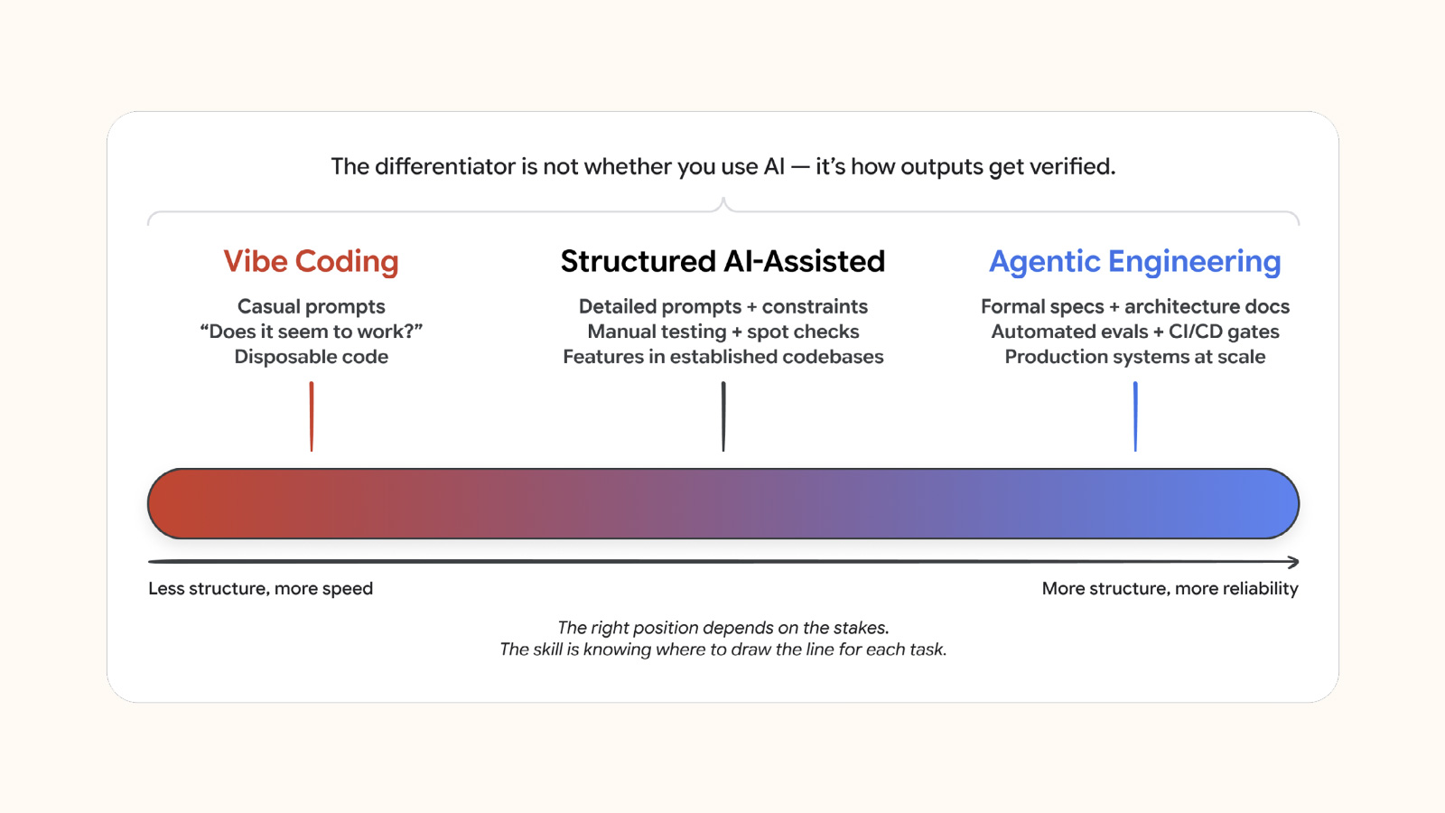 Illustration showing the spectrum from vibe coding to agentic engineering